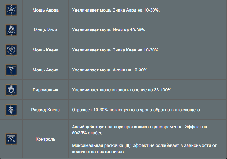 Сильнейший билд в The Witcher 3: Wild Hunt