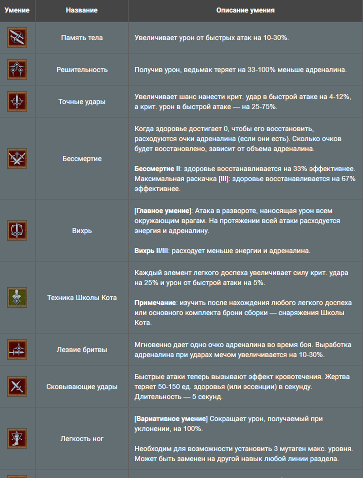 Сильнейший билд в The Witcher 3: Wild Hunt
